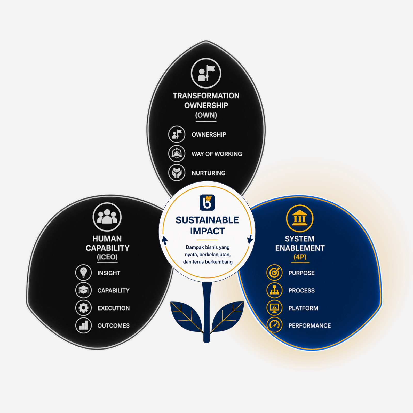 BinaHub Transformation Architecture - System Enablement