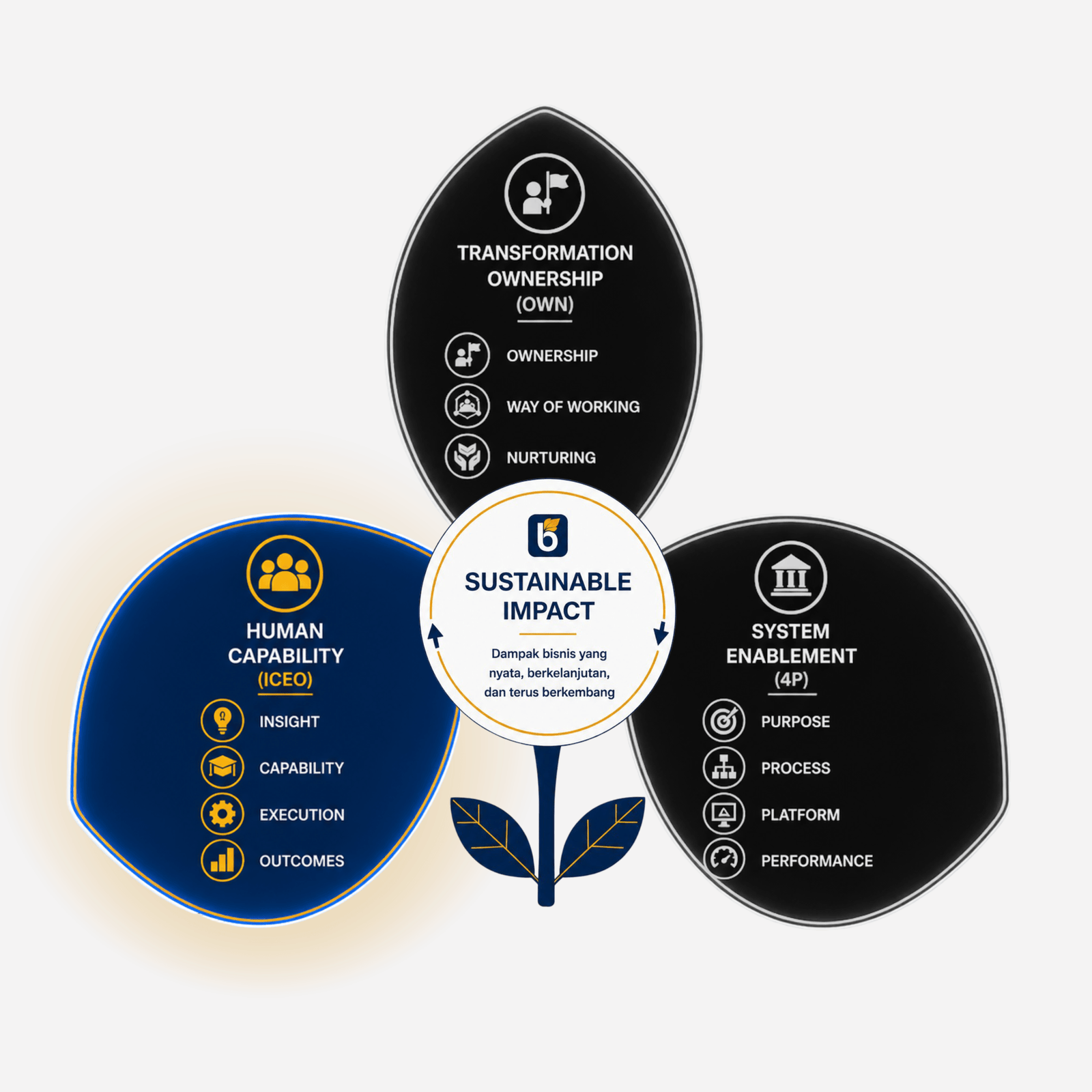 BinaHub Transformation Architecture - Human Capability