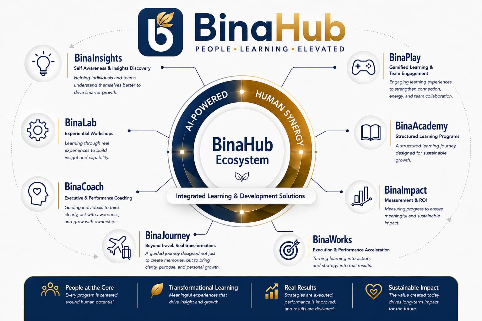 BinaHub Ecosystem